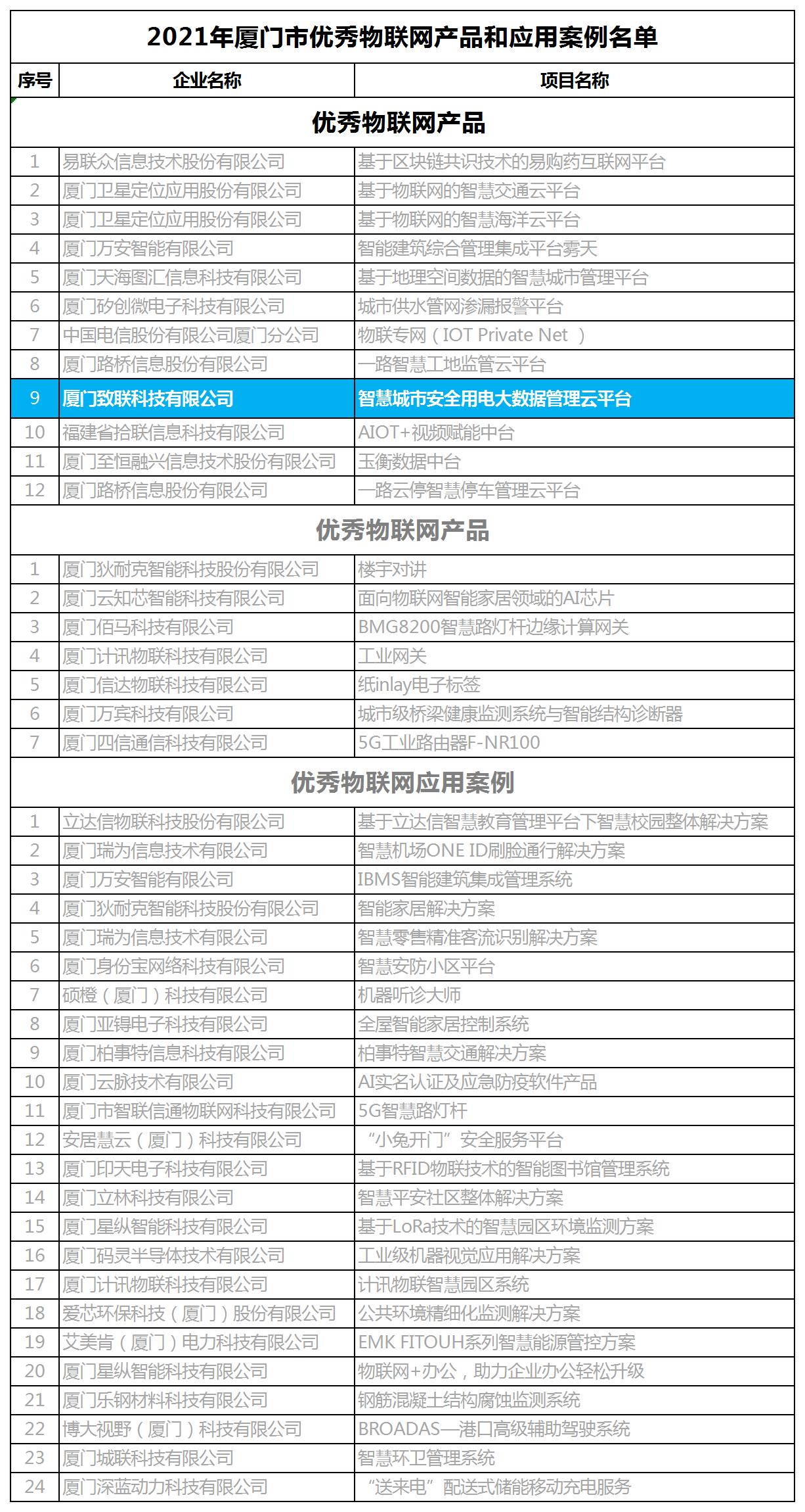 2021廈門優秀物聯網産品名單.jpg